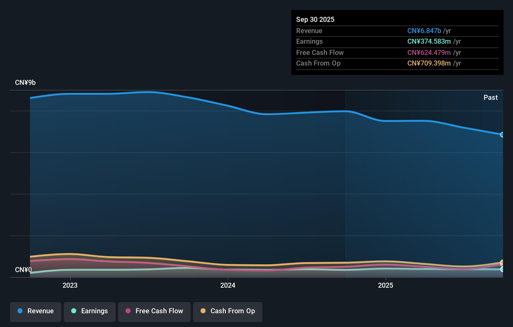 SZSE:000597 Earnings and Revenue Growth as at Jul 2025