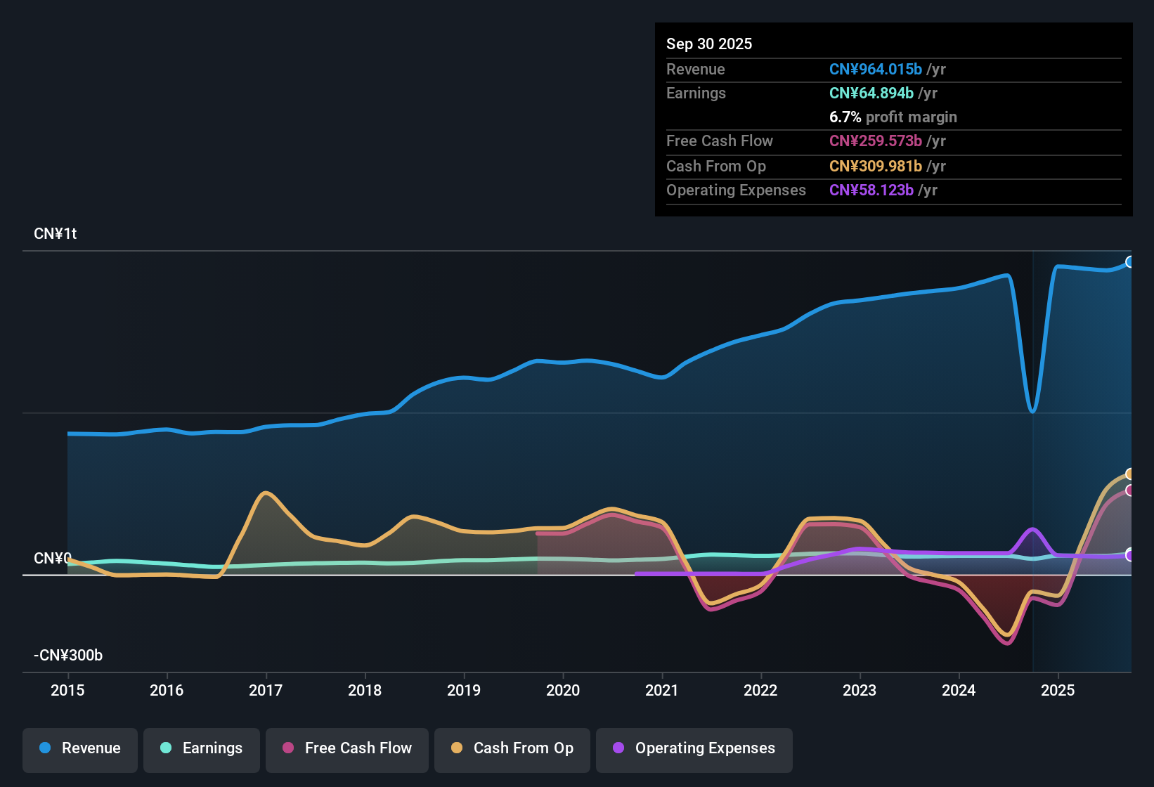 SEHK:267 Earnings & Revenue History as at Nov 2025