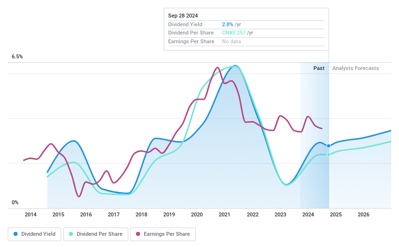 SHSE:600720 Dividend History as at Jun 2024