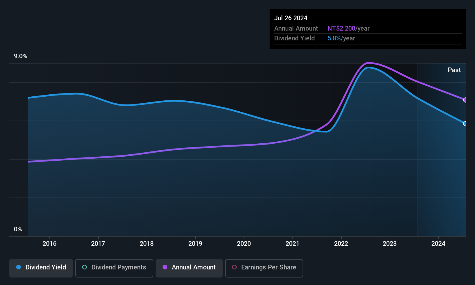 TWSE:2414 Dividend History as at Jul 2025