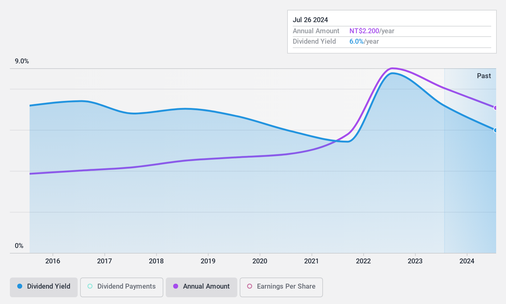 TWSE:2414 Dividend History as at Jan 2025