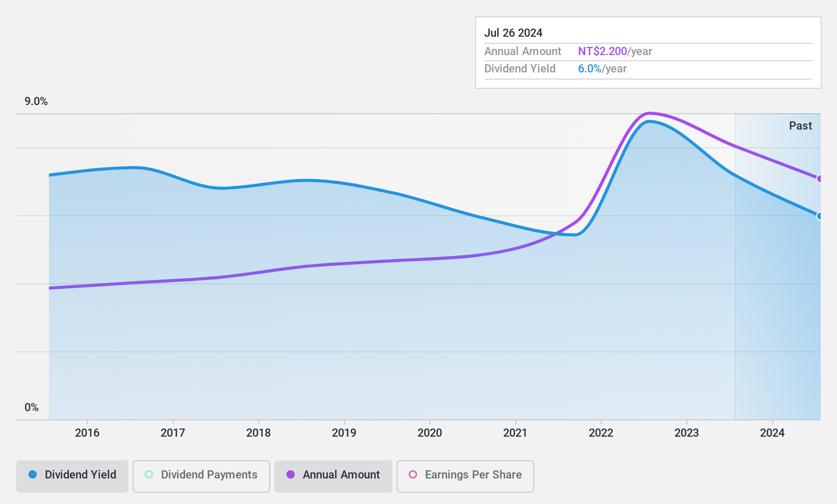 TWSE:2414 Dividend History as at Nov 2024