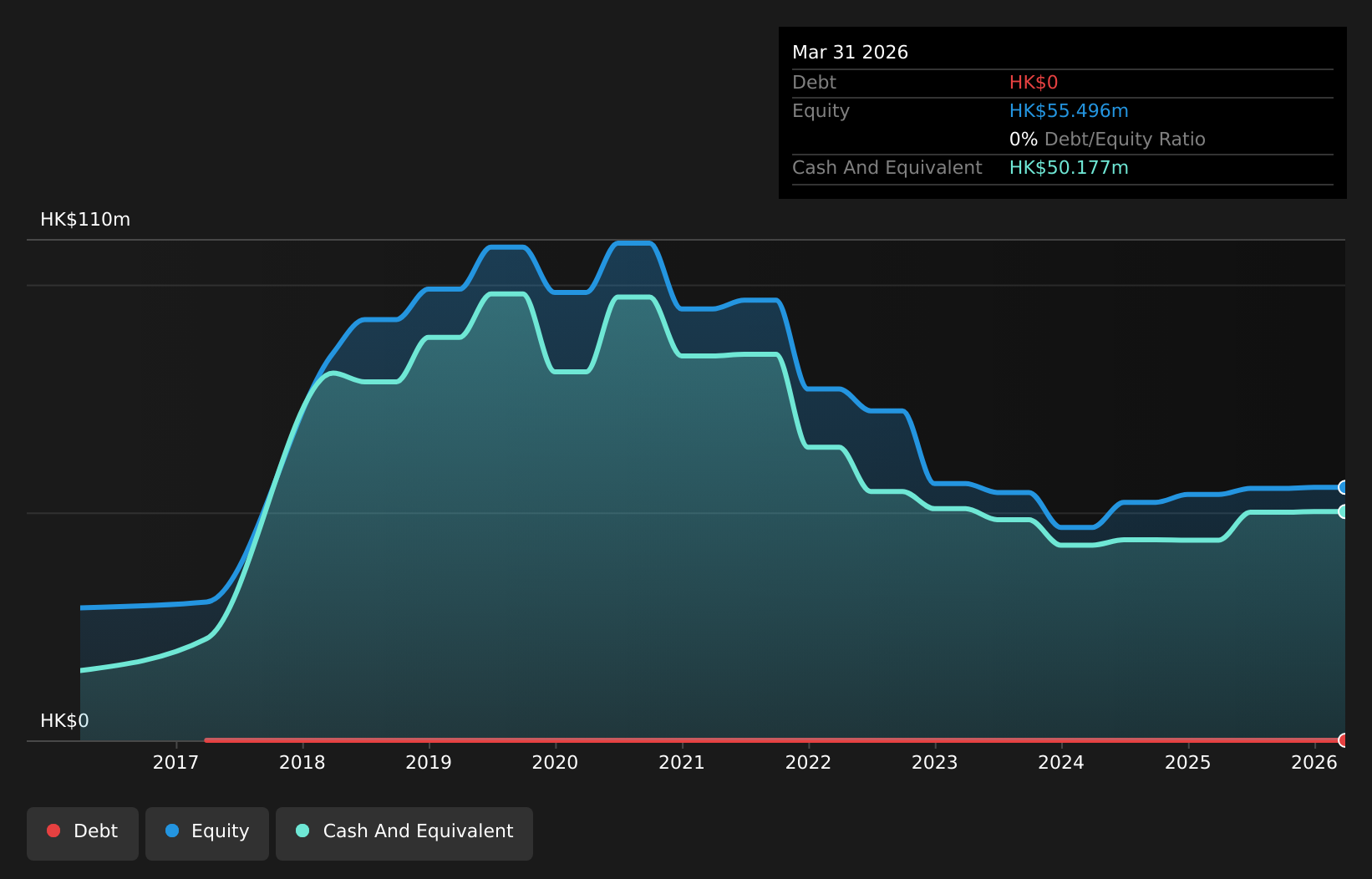 SEHK:1716 Debt to Equity History and Analysis as at Apr 2026