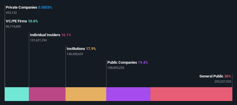 SEHK:9690 Ownership Breakdown as at May 2025