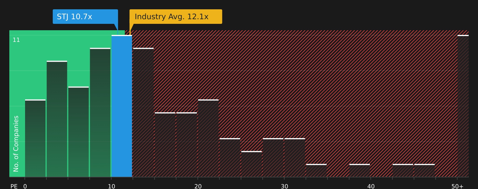 LSE:STJ P/E Ratio as at Aug 2026