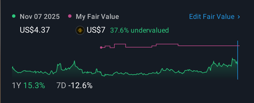 NasdaqGS:SOPH 1 Year Share Price vs Fair Value