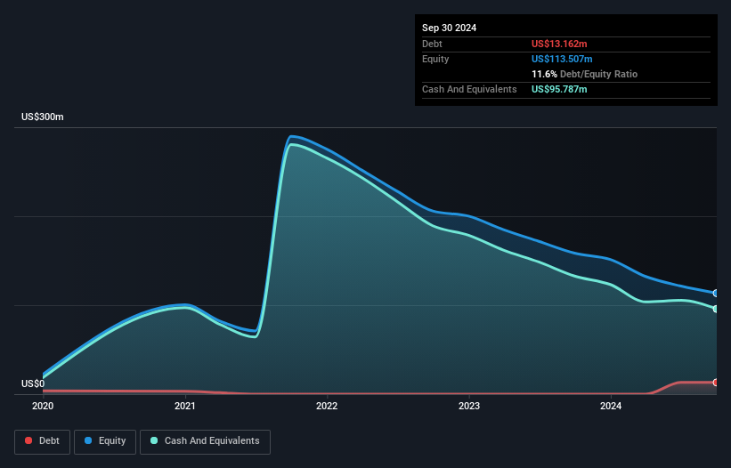 NasdaqGS:SOPH Debt to Equity History and Analysis as at Jan 2025