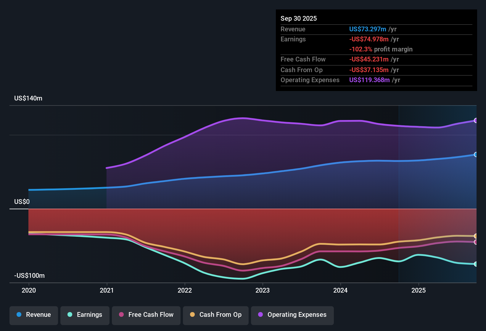 NasdaqGS:SOPH Earnings & Revenue History as at Nov 2025