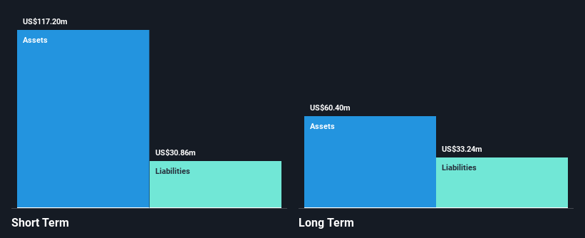 NasdaqGS:SOPH Financial Position Analysis as at Dec 2024