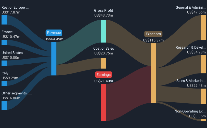 NasdaqGS:SOPH Revenue & Expenses Breakdown as at Feb 2025