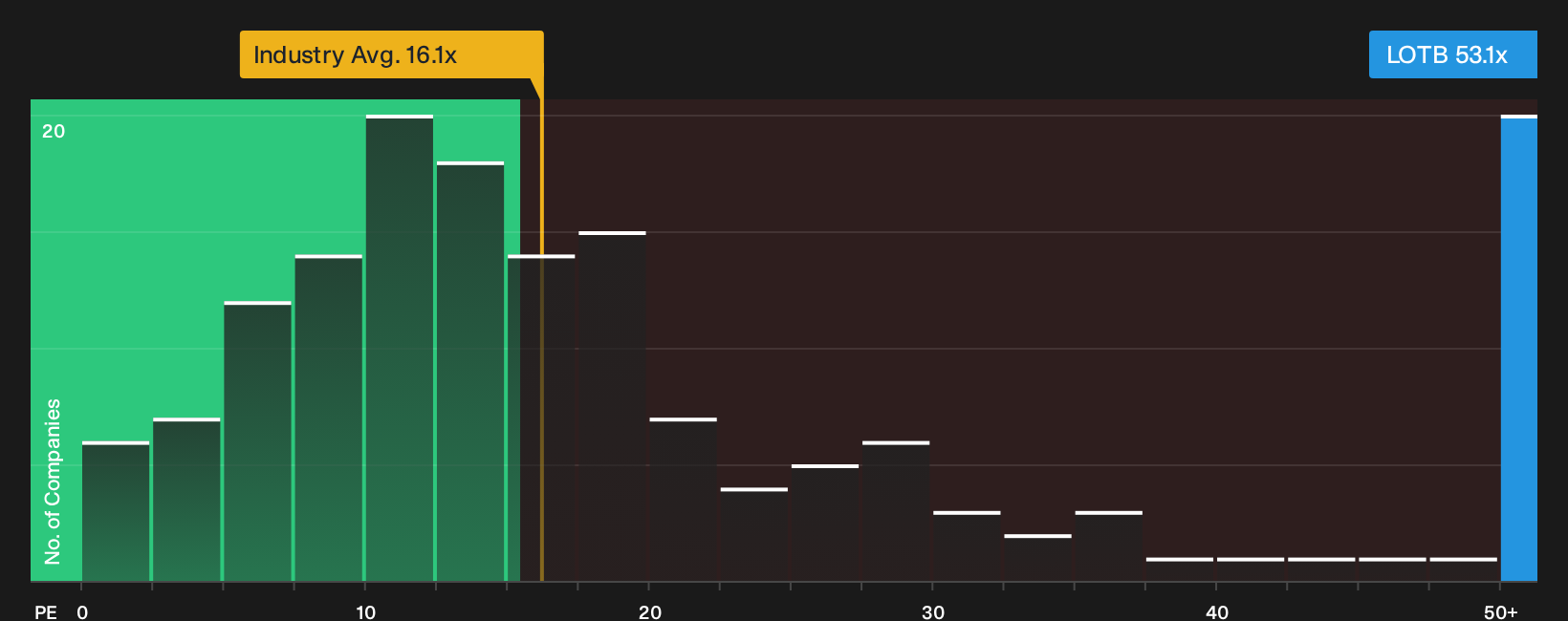 ENXTBR:LOTB PE Ratio as at Sep 2025