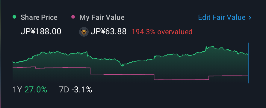 TSE:2120 1 Year Share Price vs Fair Value