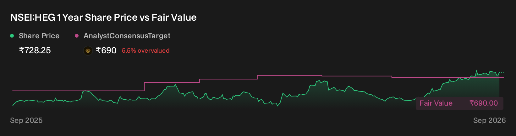 NSEI:HEG 1 Year Share Price vs Fair Value
