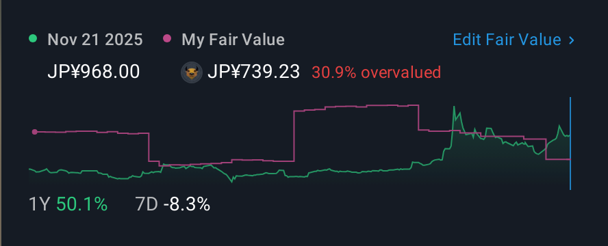 TSE:5268 1 Year Share Price vs Fair Value
