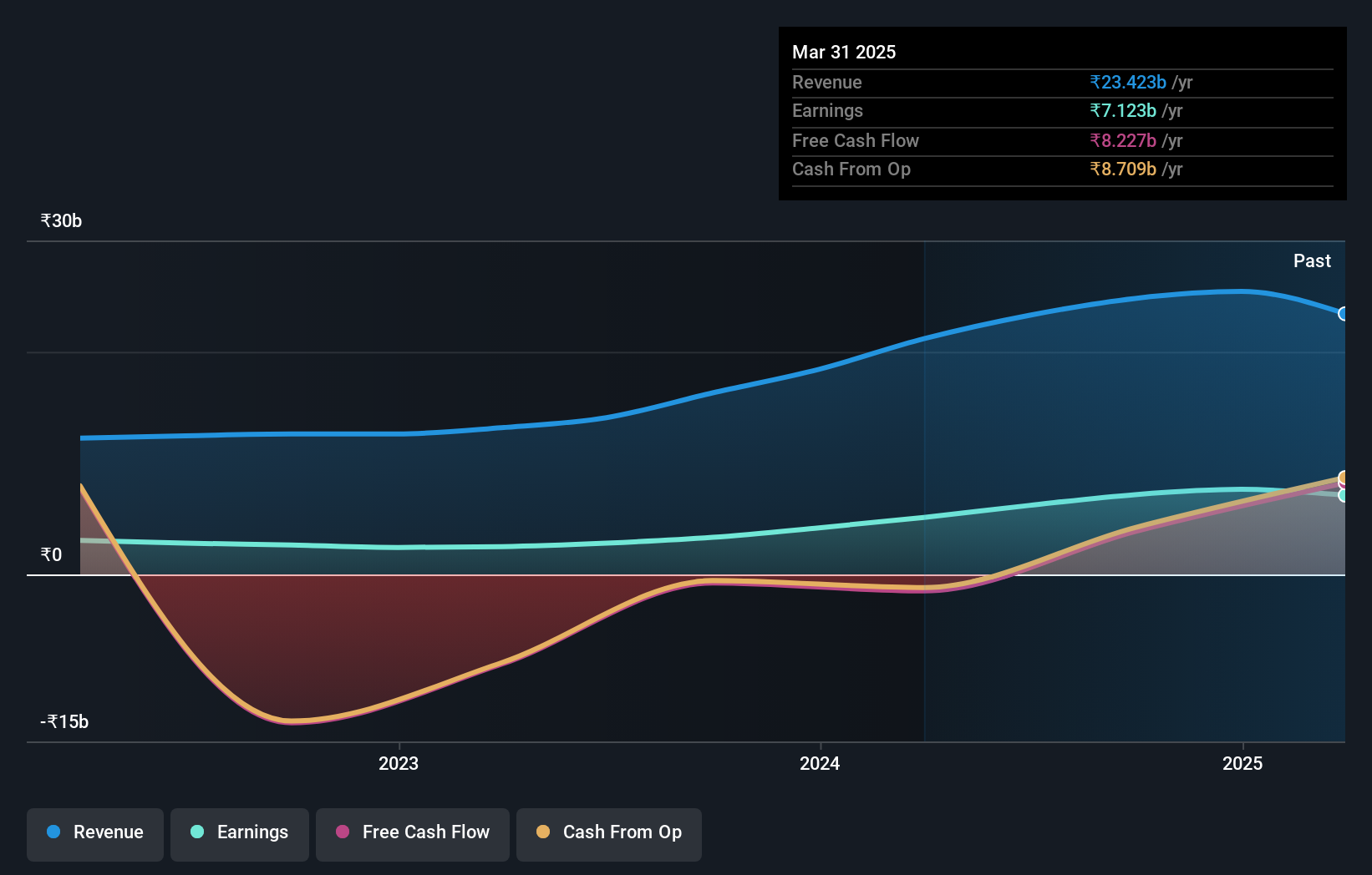 NSEI:IIFLSEC Earnings and Revenue Growth as at Aug 2024