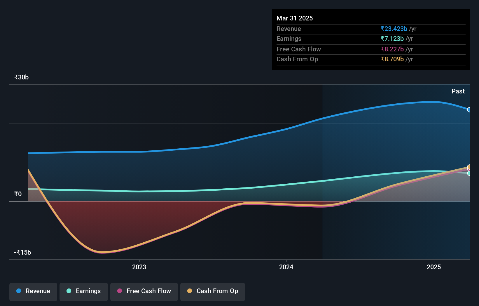 NSEI:IIFLSEC Earnings and Revenue Growth as at Oct 2024