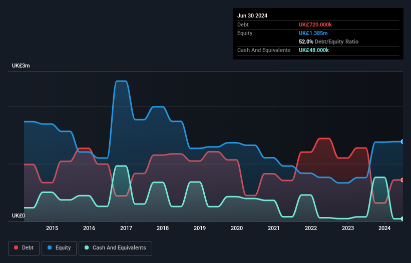 AIM:NBB Debt to Equity History and Analysis as at Jan 2025