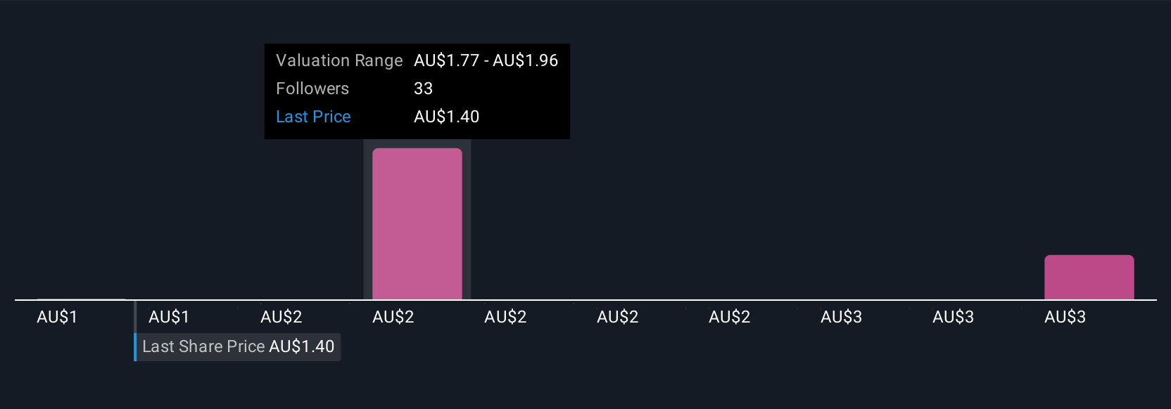 ASX:PNV Community Fair Values as at Sep 2025