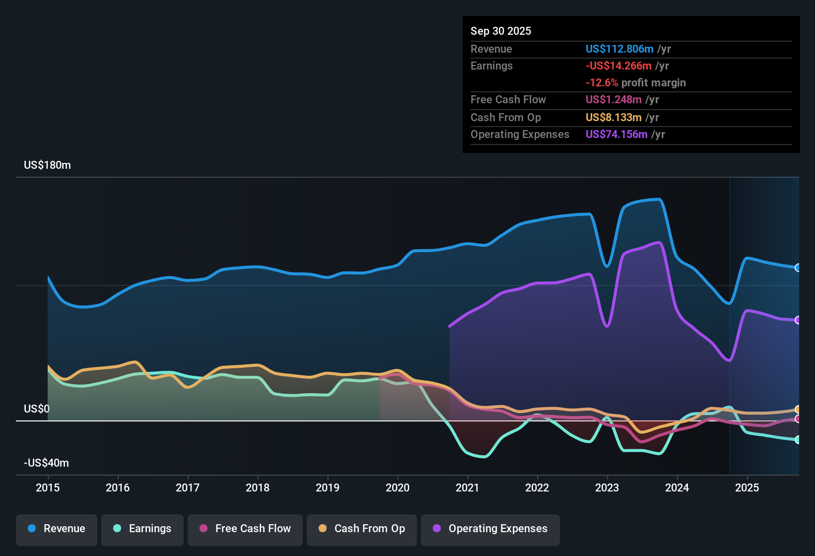 NasdaqGS:ANIK Earnings & Revenue History as at Nov 2025