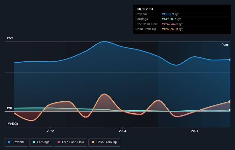 KOSE:A001200 Earnings and Revenue Growth as at Sep 2024