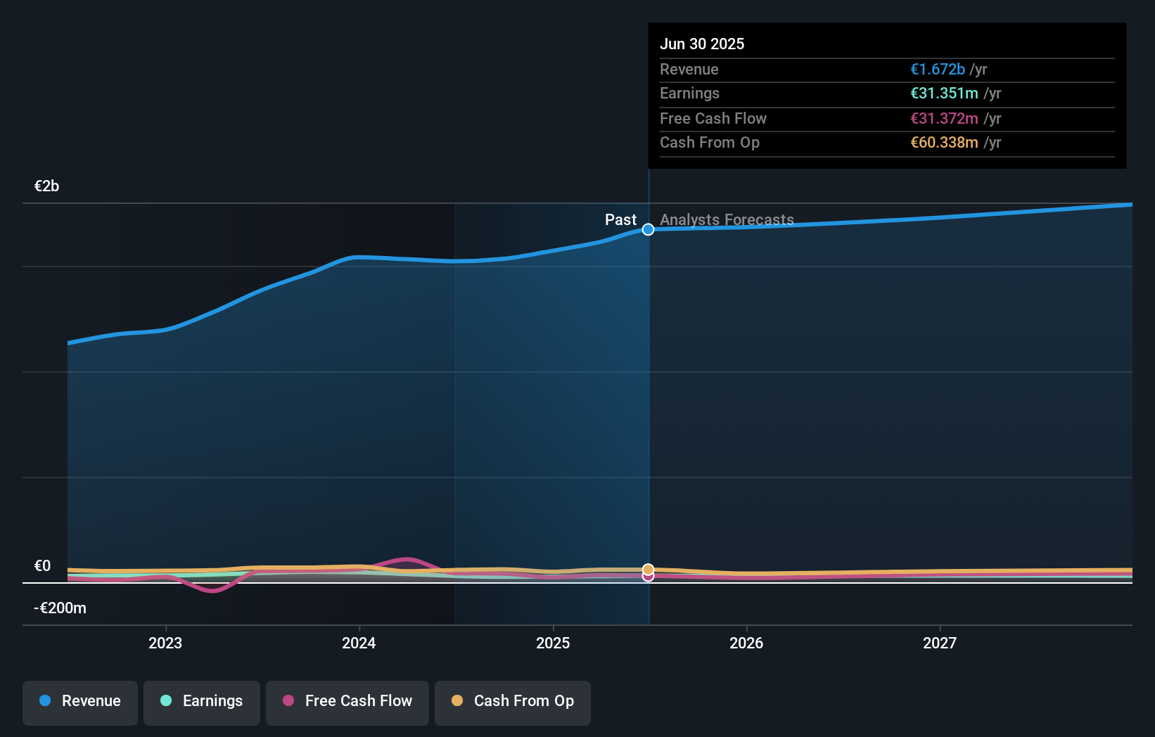 BIT:ORS Earnings and Revenue Growth as at Sep 2025