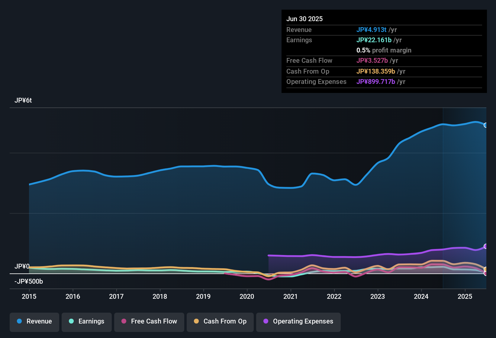 TSE:7261 Earnings & Revenue History as at Oct 2025