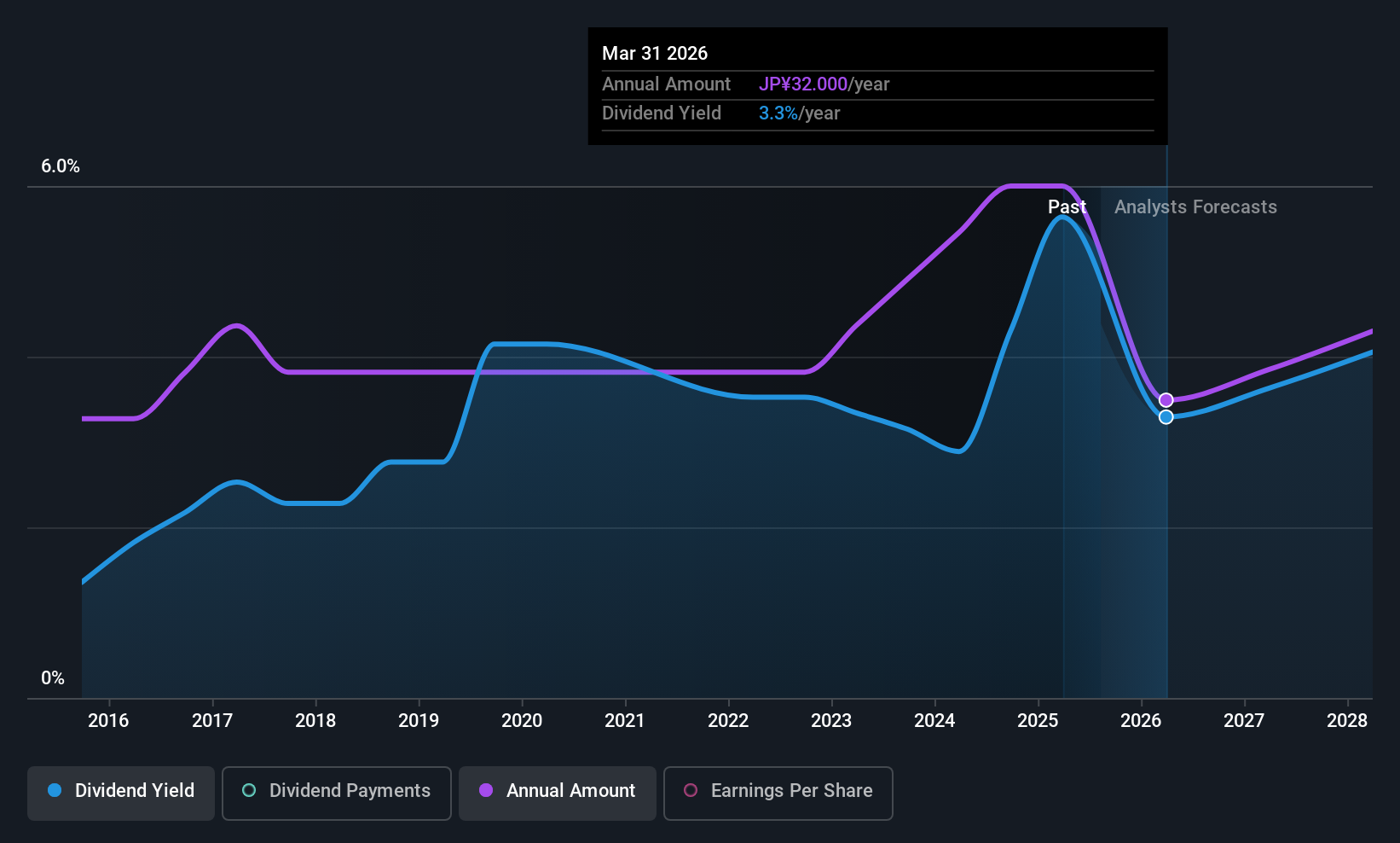 TSE:7261 Dividend History as at Jul 2025