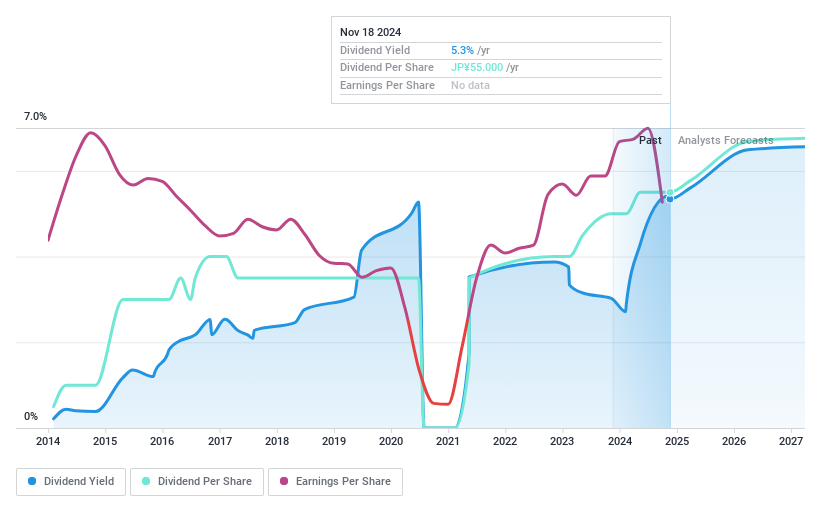 TSE:7261 Dividend History as at Dec 2024