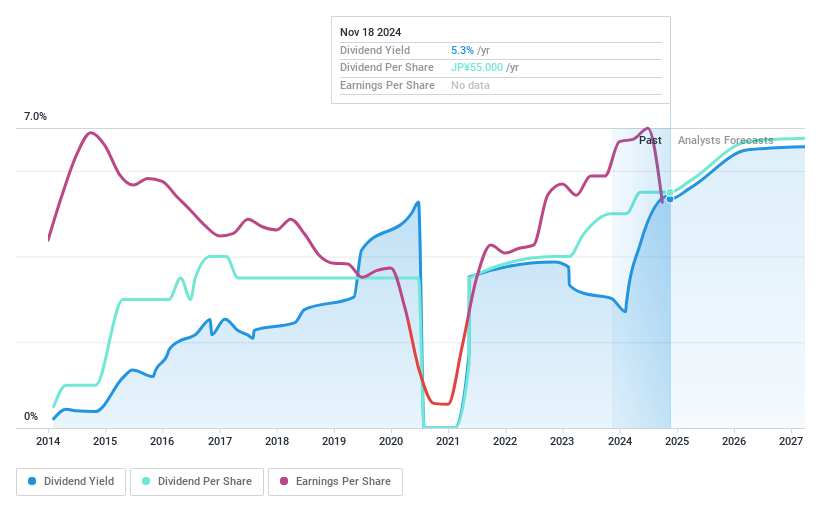 TSE:7261 Dividend History as at Nov 2024