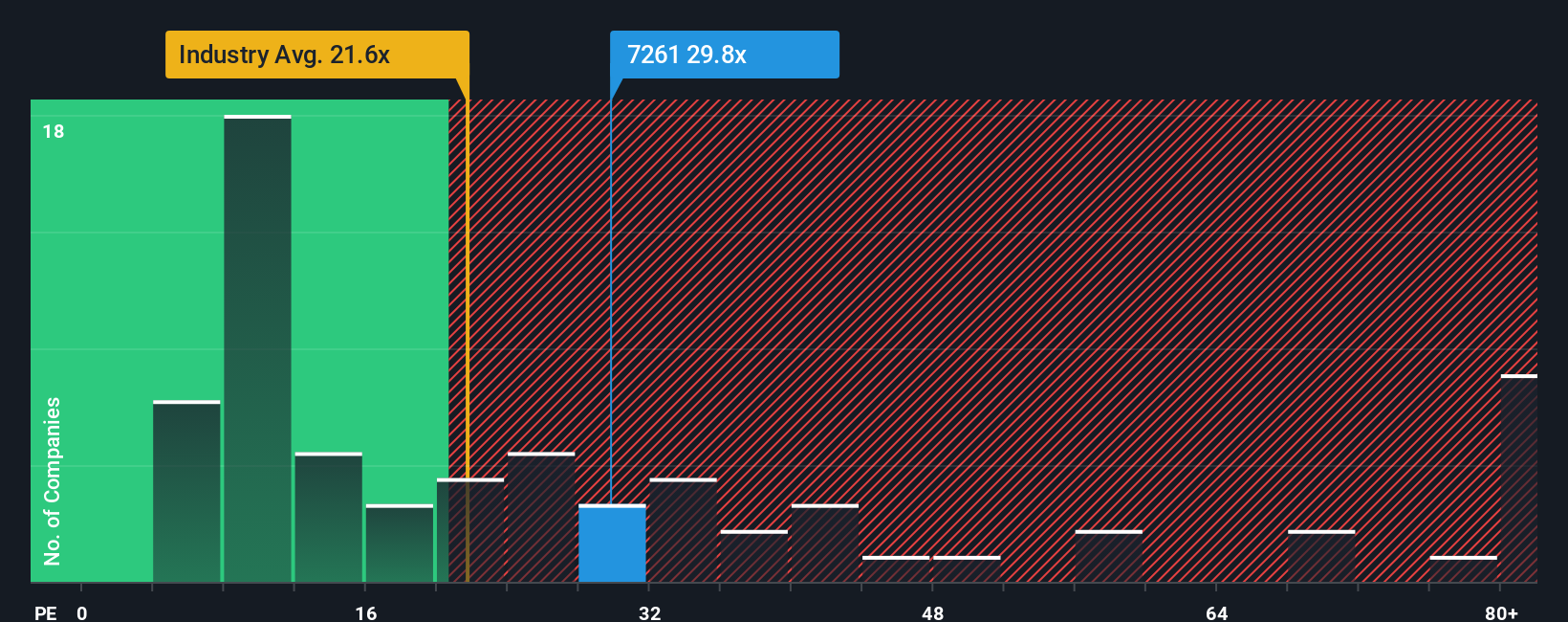TSE:7261 PE Ratio as at Oct 2025