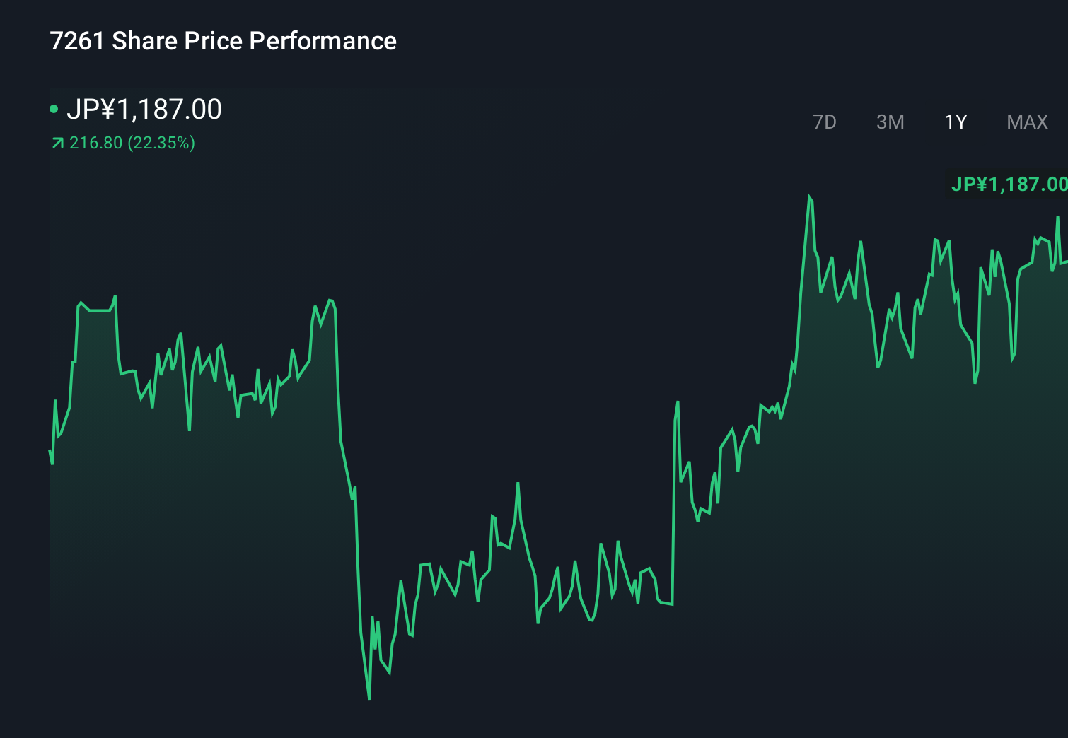 TSE:7261 1-Year Stock Price Chart