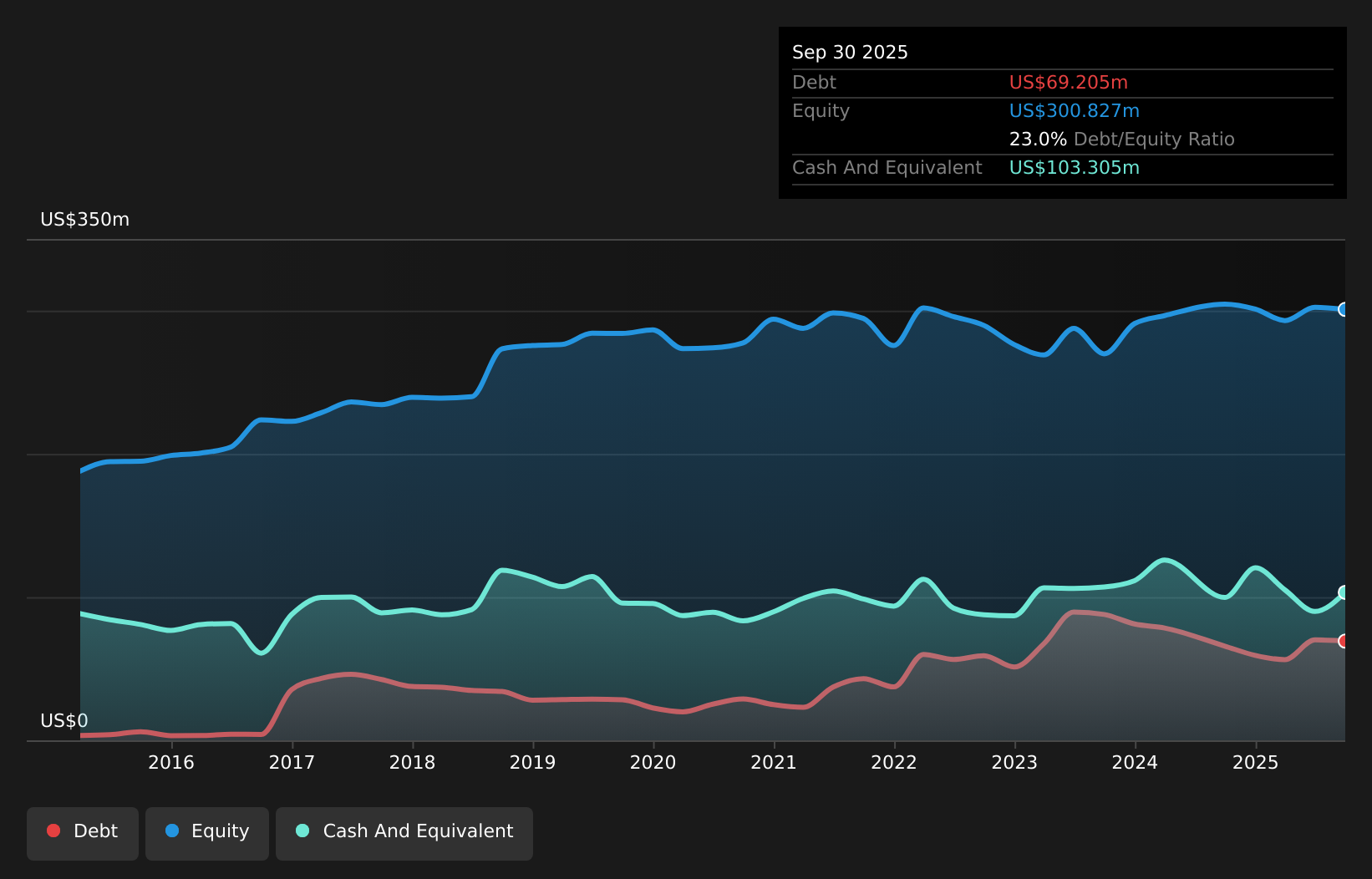 MGIC Debt to Equity as at Jan 2026