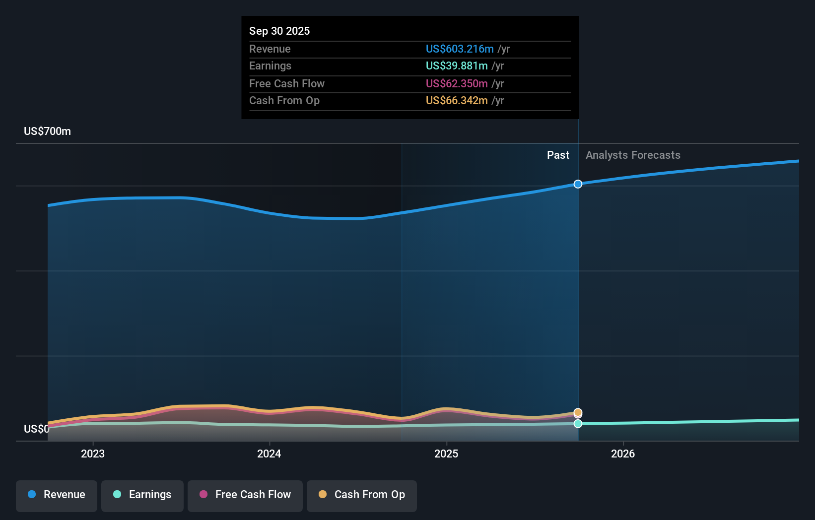 MGIC Earnings and Revenue Growth as at Dec 2025
