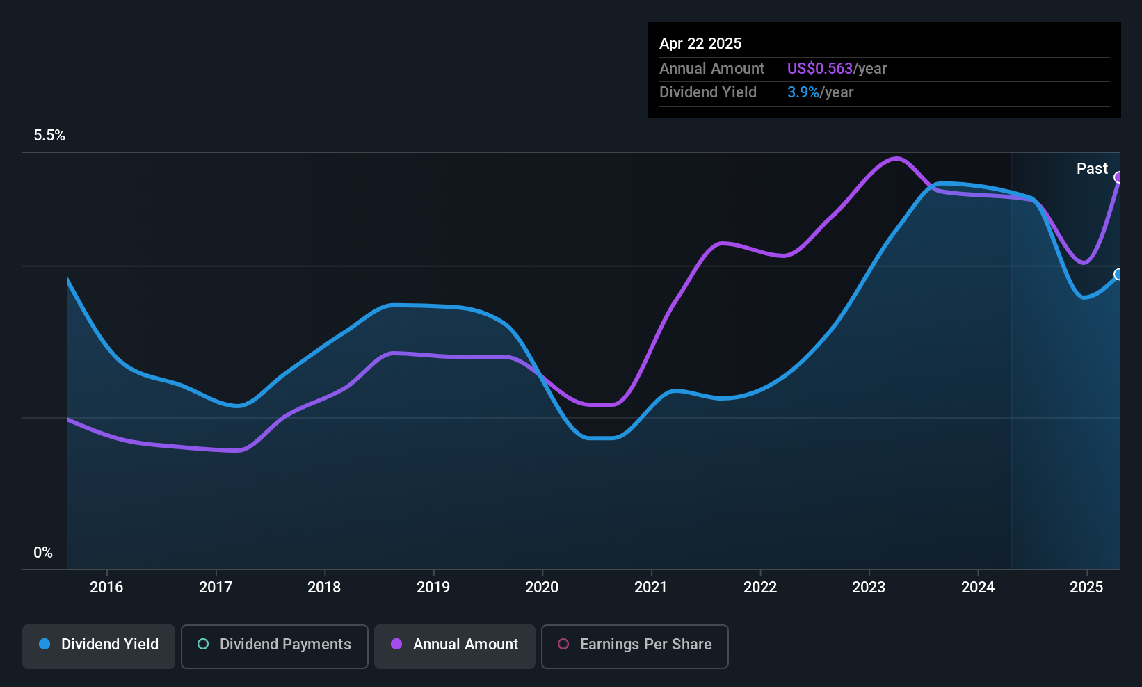 NasdaqGS:MGIC Dividend History as at Jun 2025