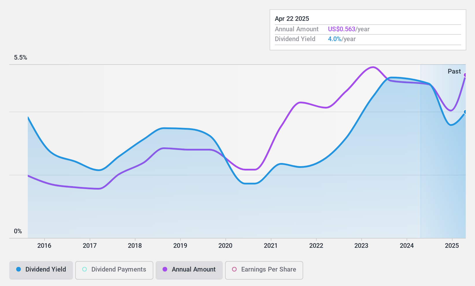 NasdaqGS:MGIC Dividend History as at Sep 2024