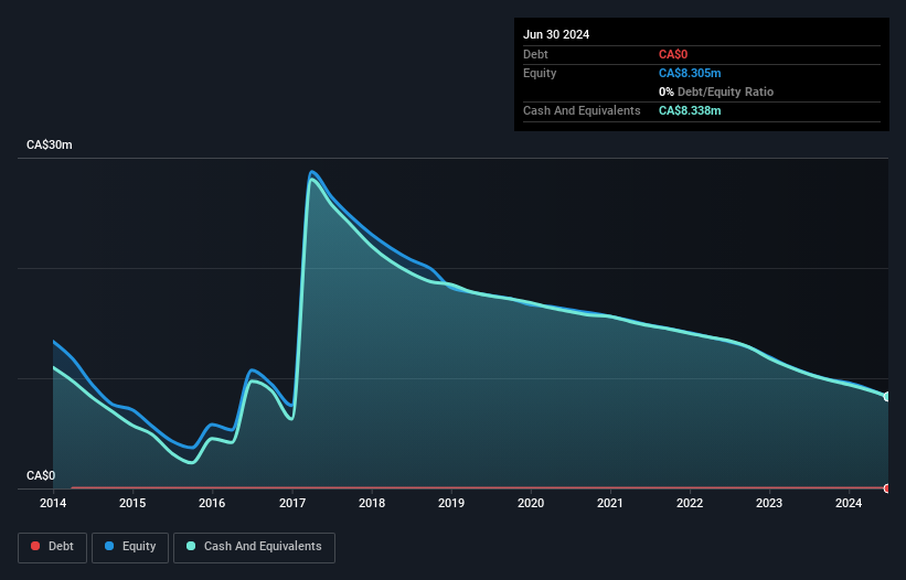 TSXV:GQC Debt to Equity History and Analysis as at Oct 2024