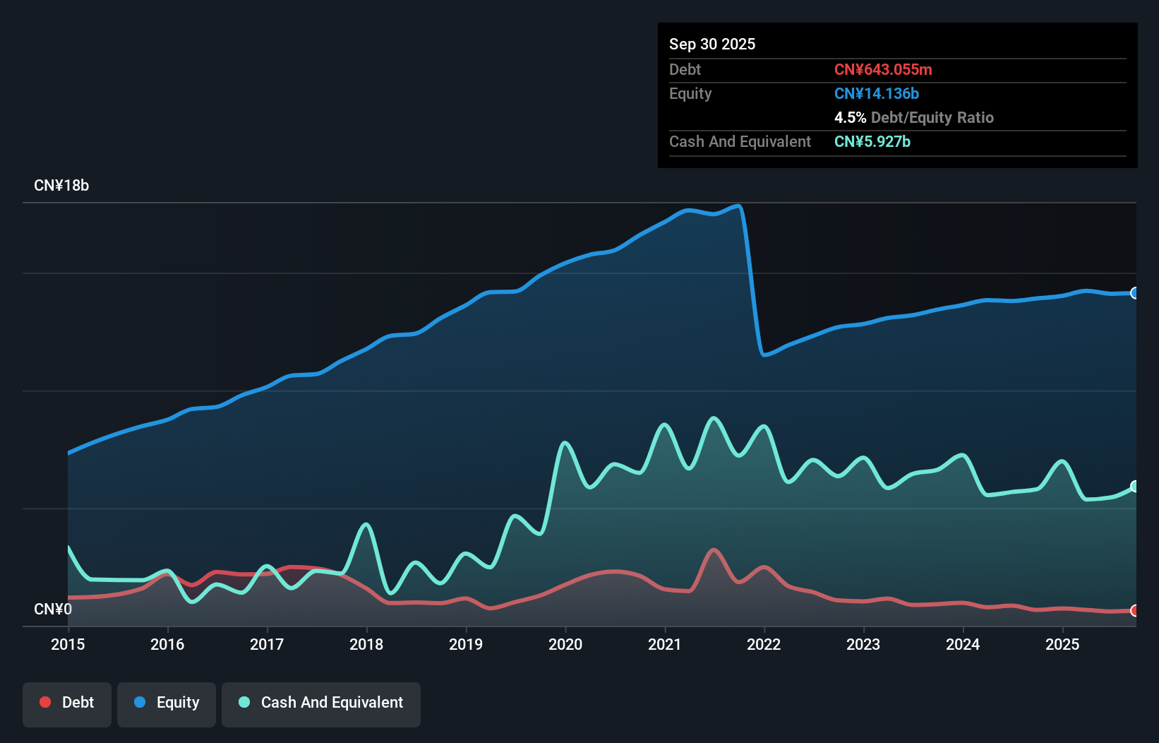 SZSE:002081 Debt to Equity History and Analysis as at Mar 2025
