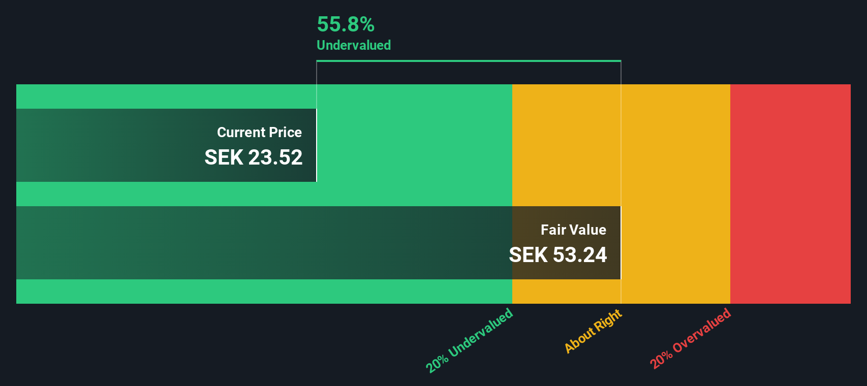 OM:BHG Share price vs Value as at Dec 2024