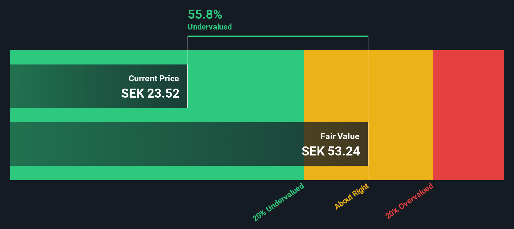 OM:BHG Share price vs Value as at Nov 2024