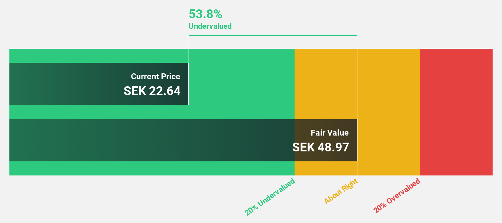 OM:BHG Discounted Cash Flow as at Jul 2024