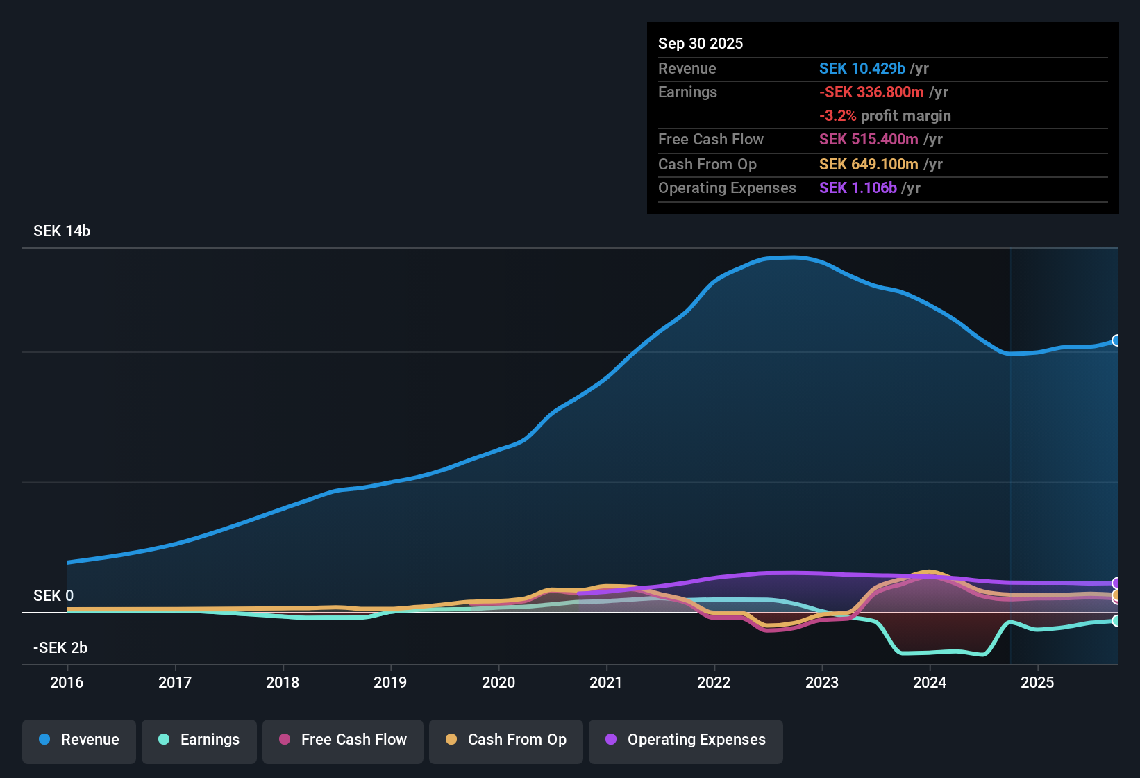 OM:BHG Earnings & Revenue History as at Oct 2025
