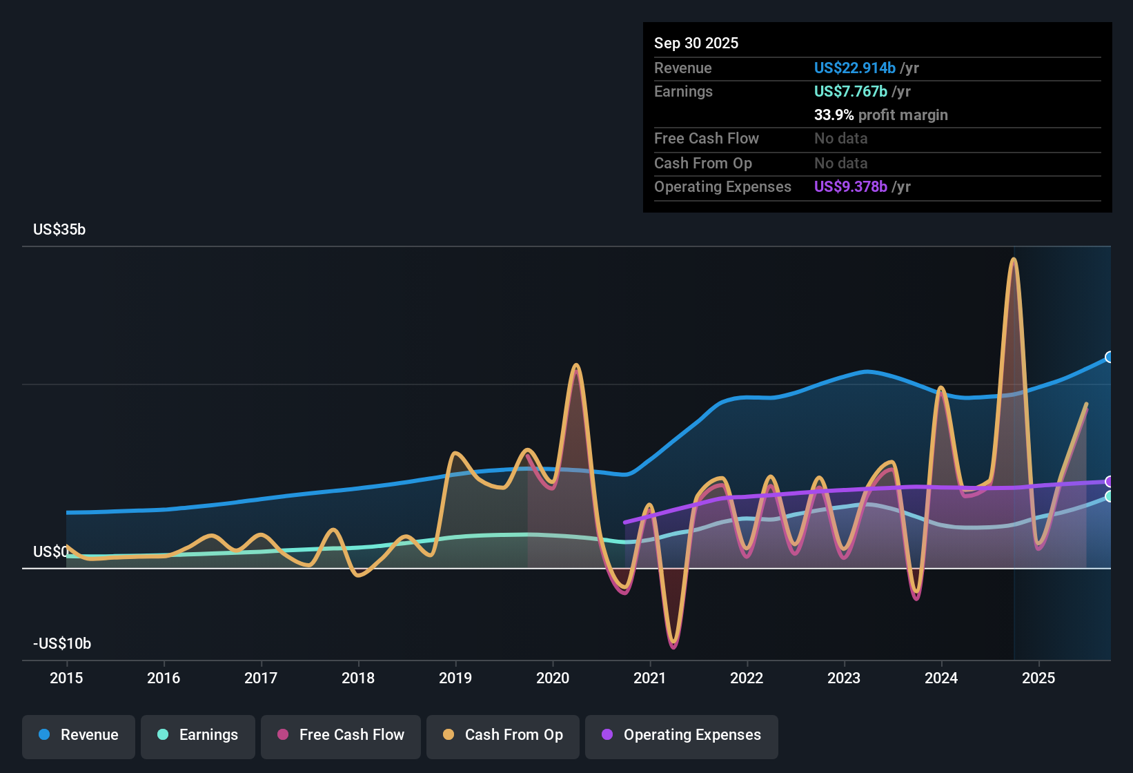 NYSE:SCHW Earnings & Revenue History as at Oct 2025