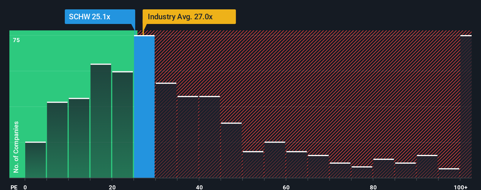 NYSE:SCHW PE Ratio as at Oct 2025