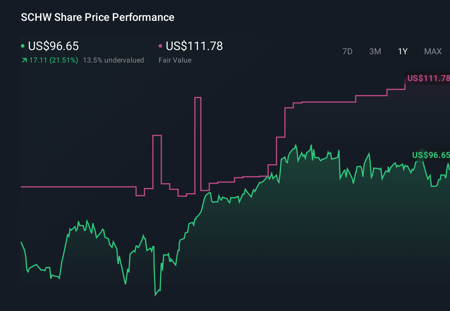 SCHW 1-Year Stock Price Chart