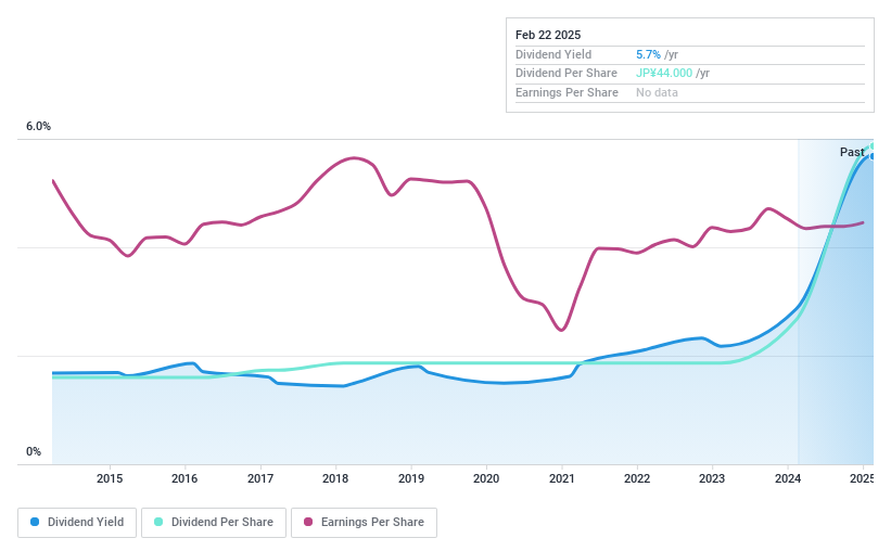 TSE:2009 Dividend History as at Feb 2025