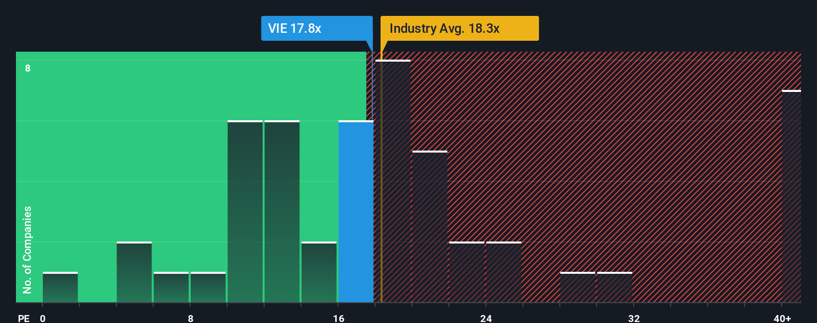 ENXTPA:VIE PE Ratio as at Nov 2025