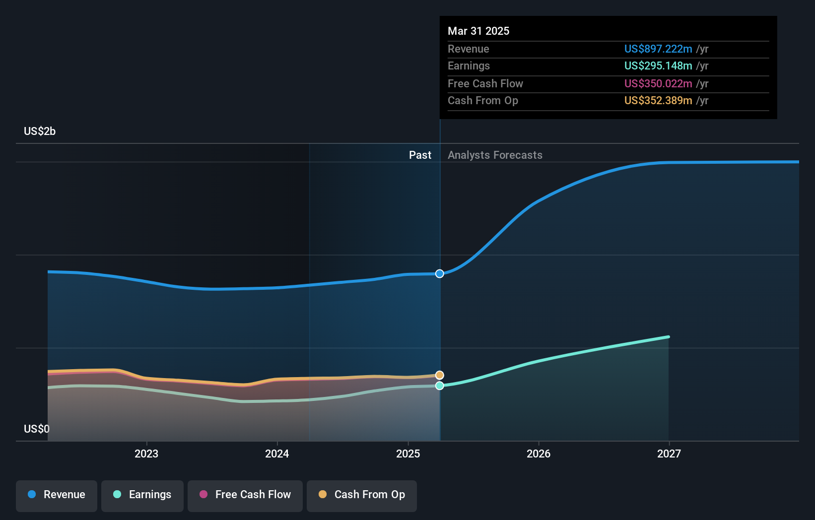 NasdaqGS:VCTR Earnings and Revenue Growth as at Jun 2024