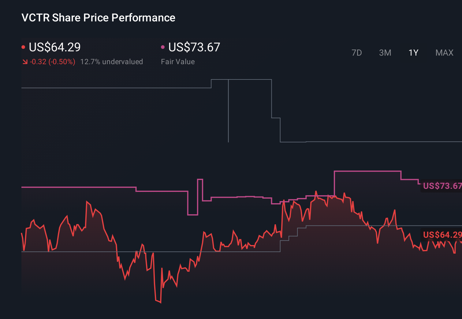 VCTR 1-Year Stock Price Chart