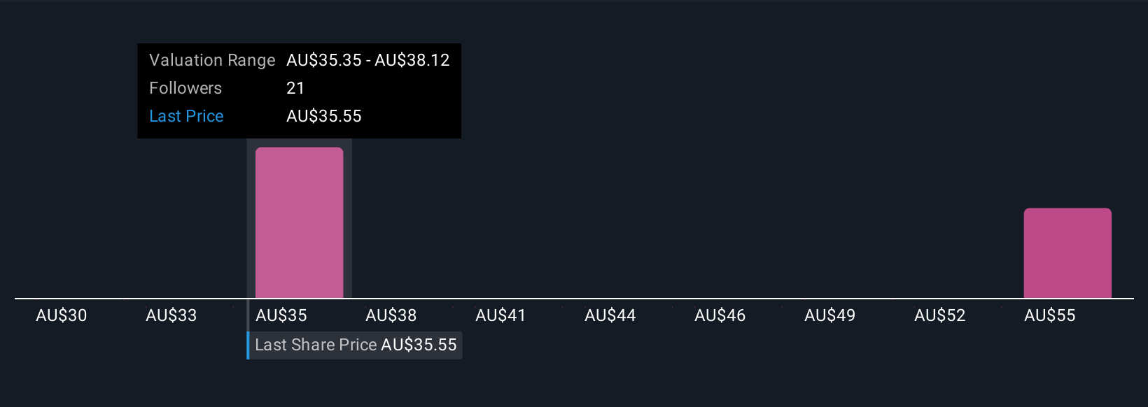 ASX:ANN Community Fair Values as at Aug 2025