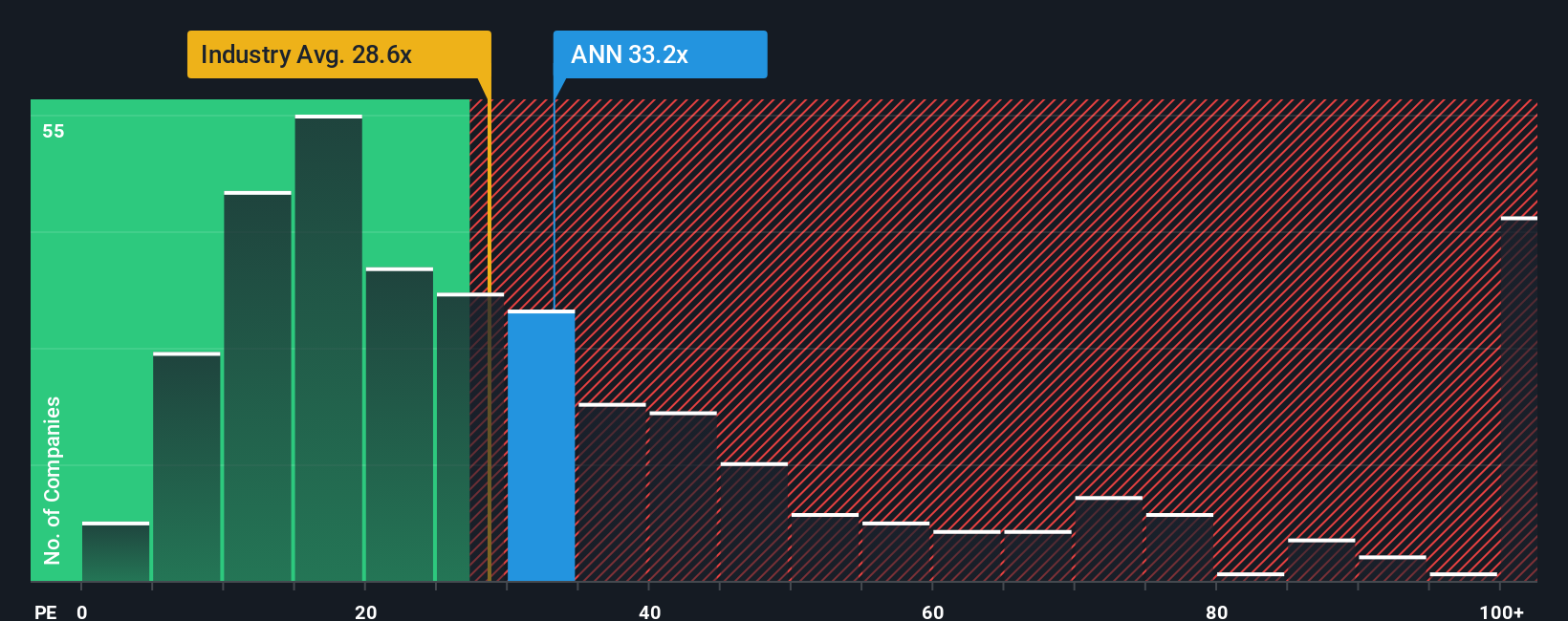 ASX:ANN PE Ratio as at Oct 2025